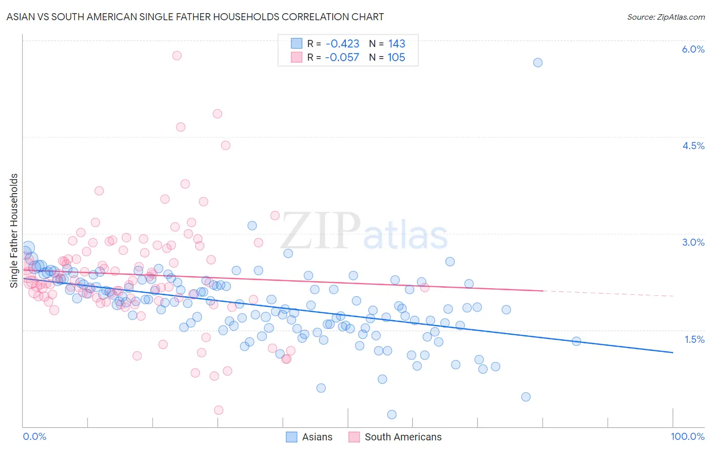 Asian vs South American Single Father Households