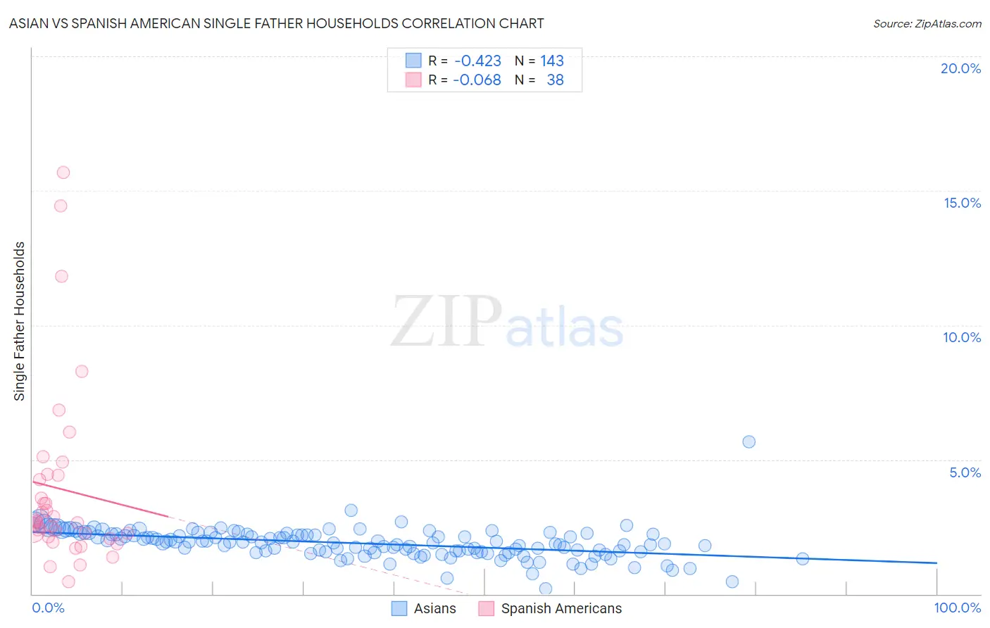Asian vs Spanish American Single Father Households