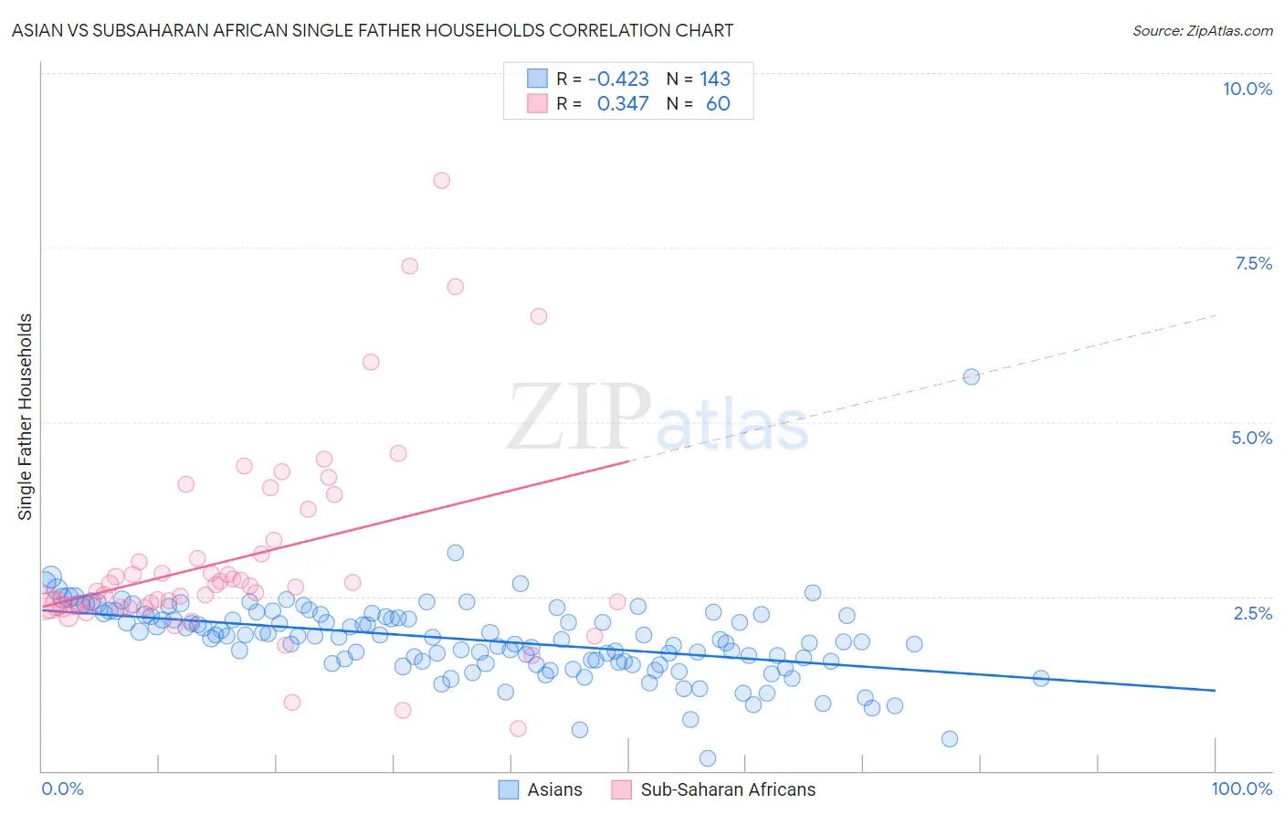 Asian vs Subsaharan African Single Father Households