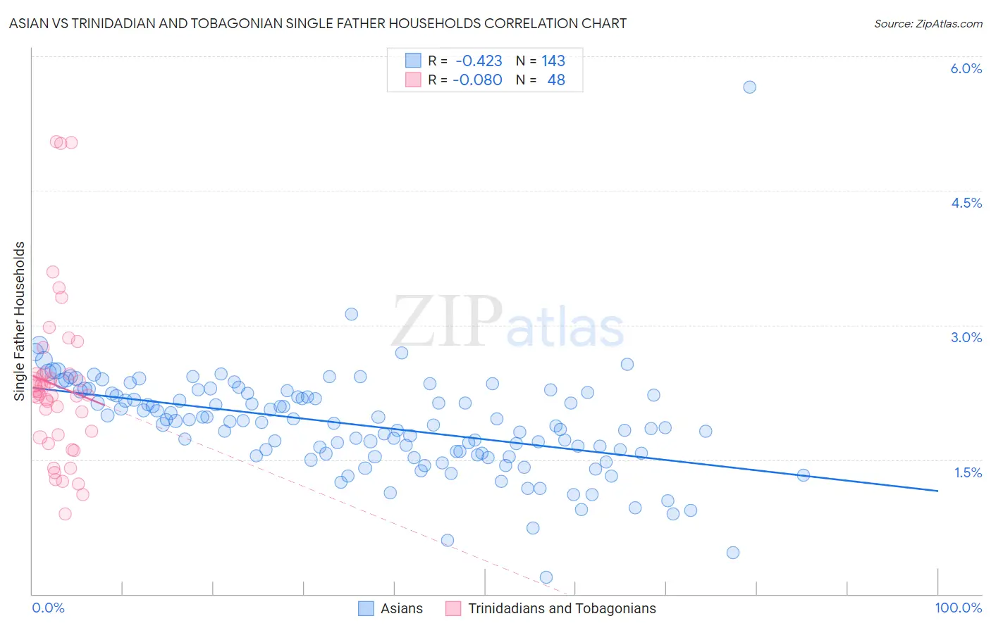 Asian vs Trinidadian and Tobagonian Single Father Households
