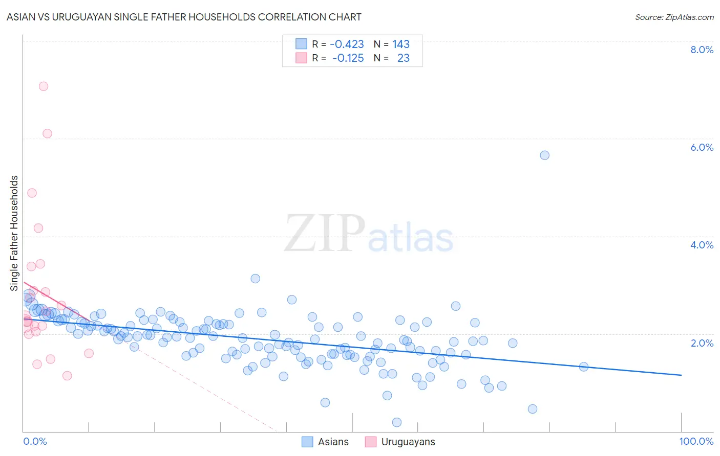 Asian vs Uruguayan Single Father Households