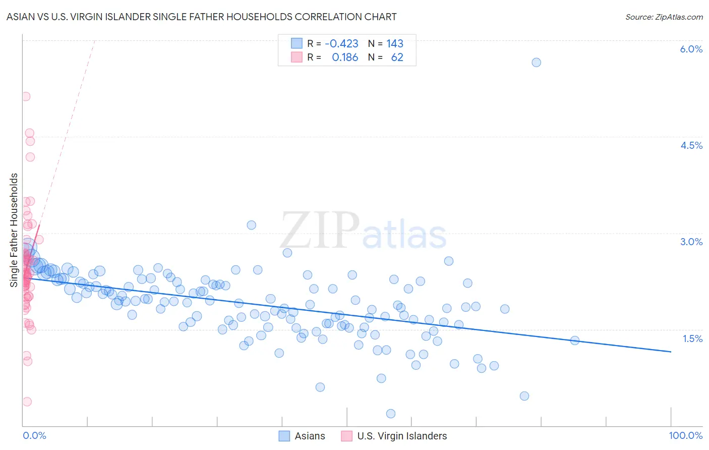 Asian vs U.S. Virgin Islander Single Father Households