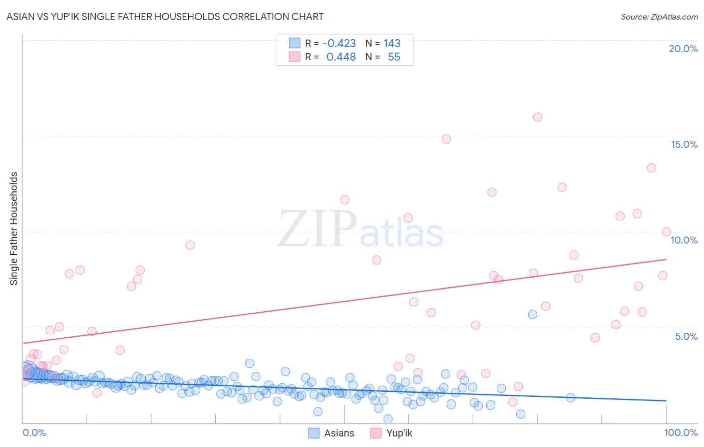 Asian vs Yup'ik Single Father Households