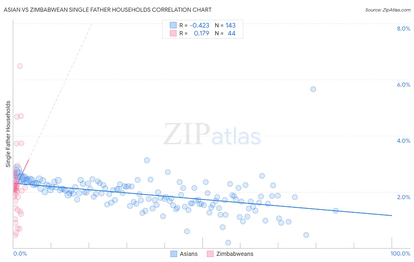 Asian vs Zimbabwean Single Father Households