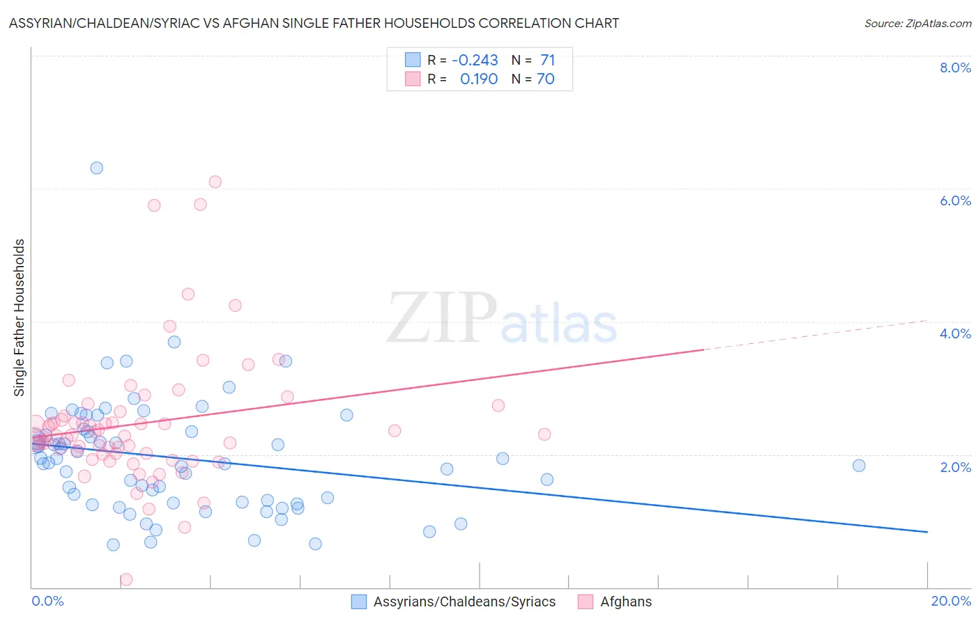 Assyrian/Chaldean/Syriac vs Afghan Single Father Households