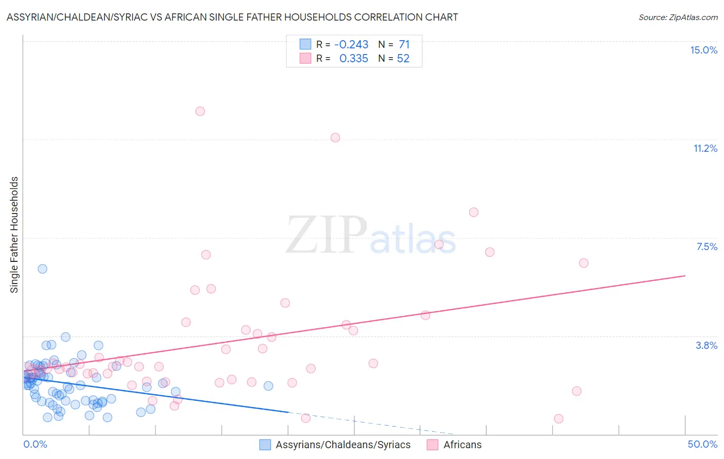 Assyrian/Chaldean/Syriac vs African Single Father Households