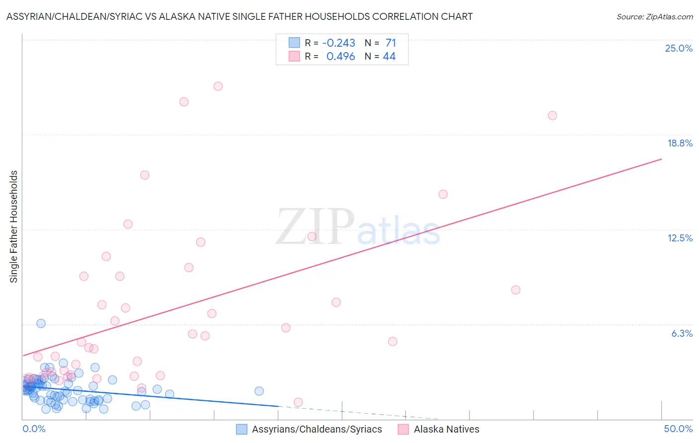 Assyrian/Chaldean/Syriac vs Alaska Native Single Father Households