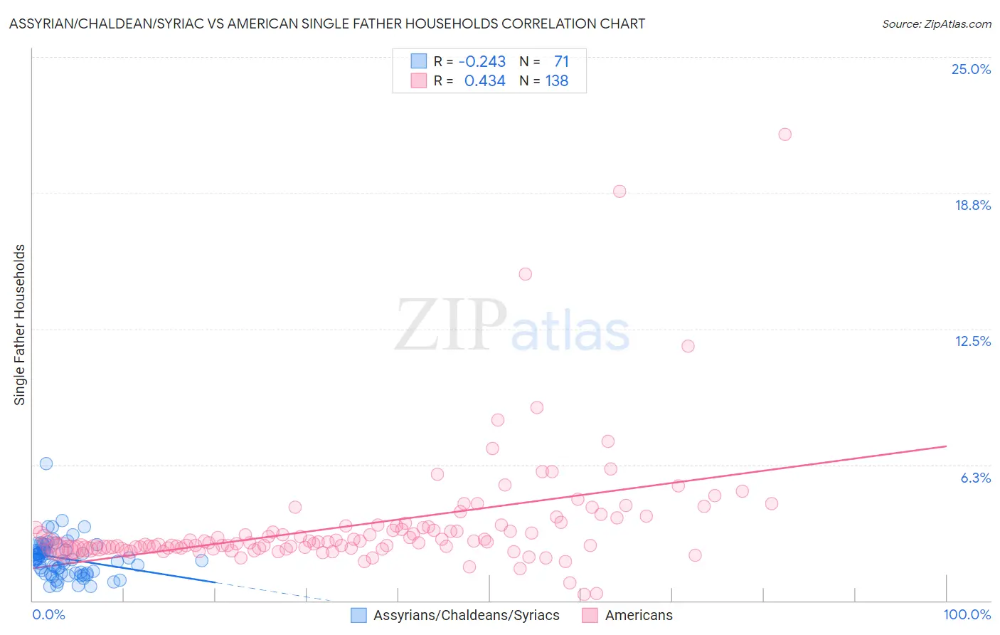 Assyrian/Chaldean/Syriac vs American Single Father Households