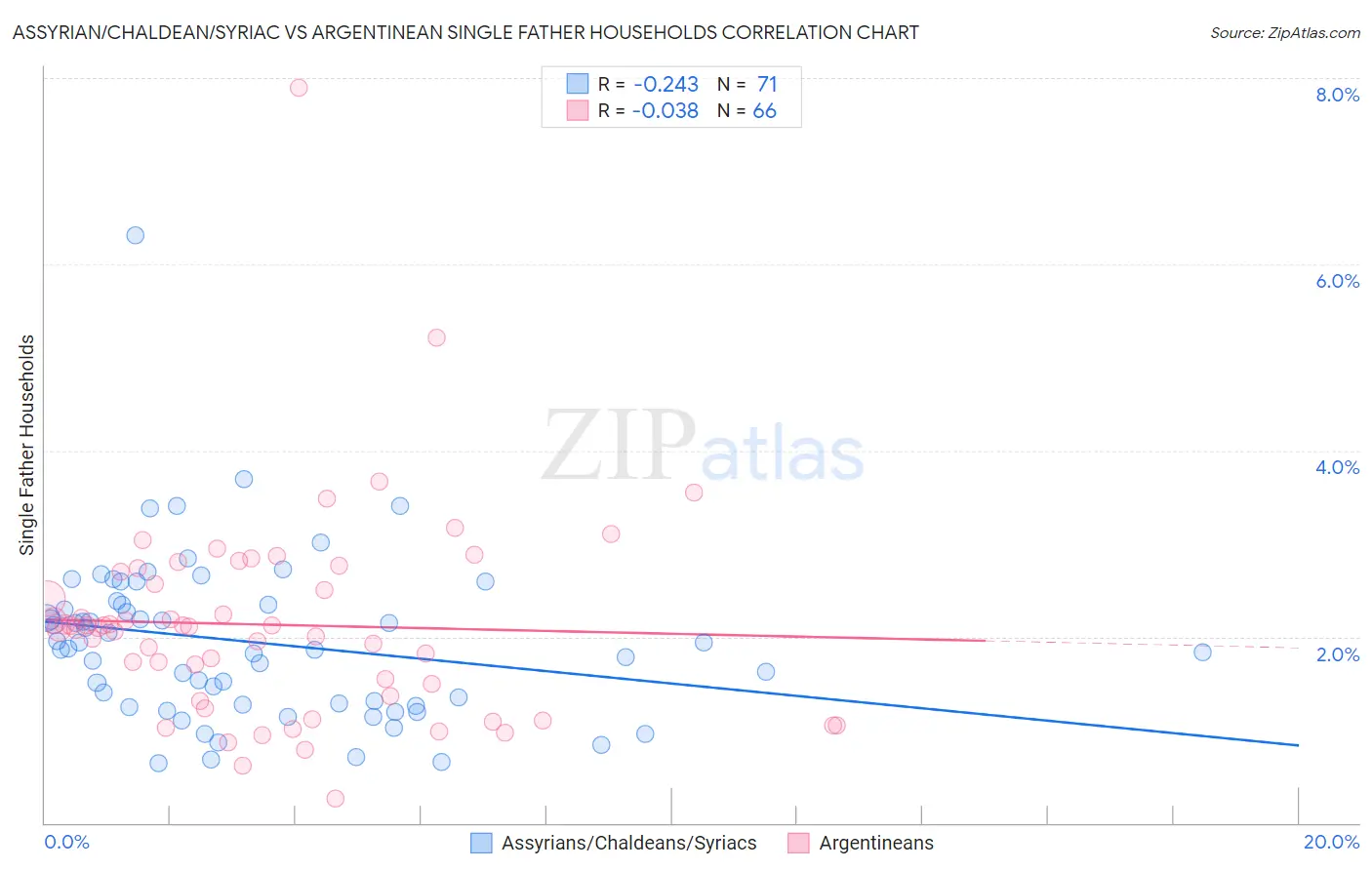 Assyrian/Chaldean/Syriac vs Argentinean Single Father Households