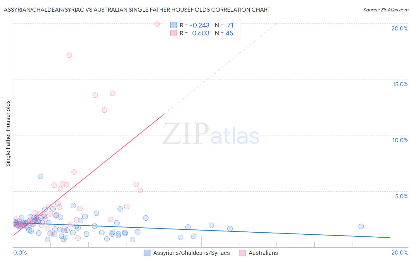 Assyrian/Chaldean/Syriac vs Australian Single Father Households