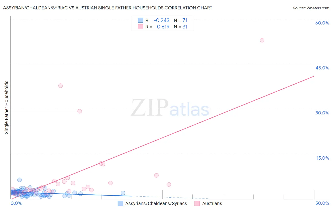 Assyrian/Chaldean/Syriac vs Austrian Single Father Households