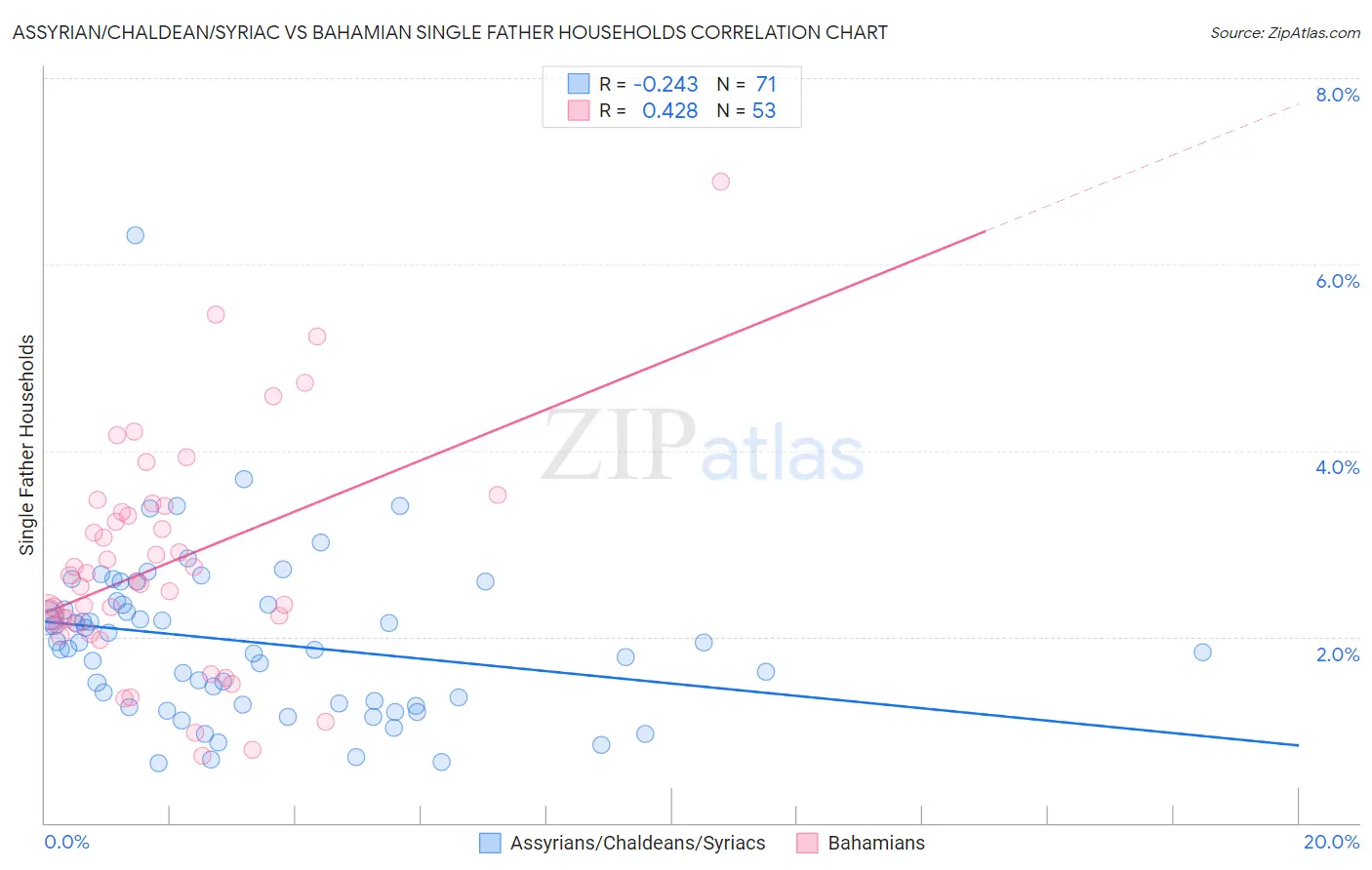 Assyrian/Chaldean/Syriac vs Bahamian Single Father Households