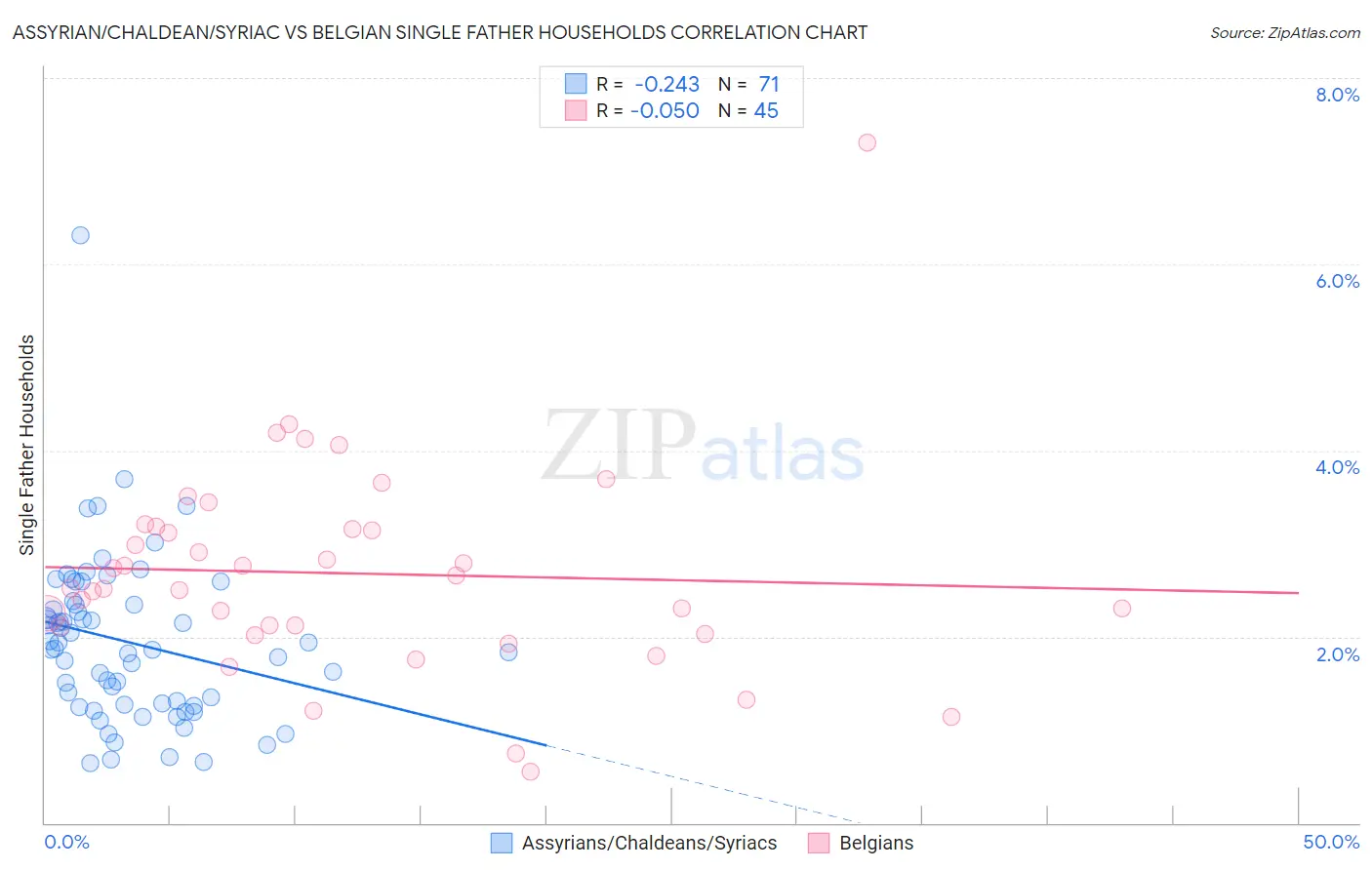 Assyrian/Chaldean/Syriac vs Belgian Single Father Households
