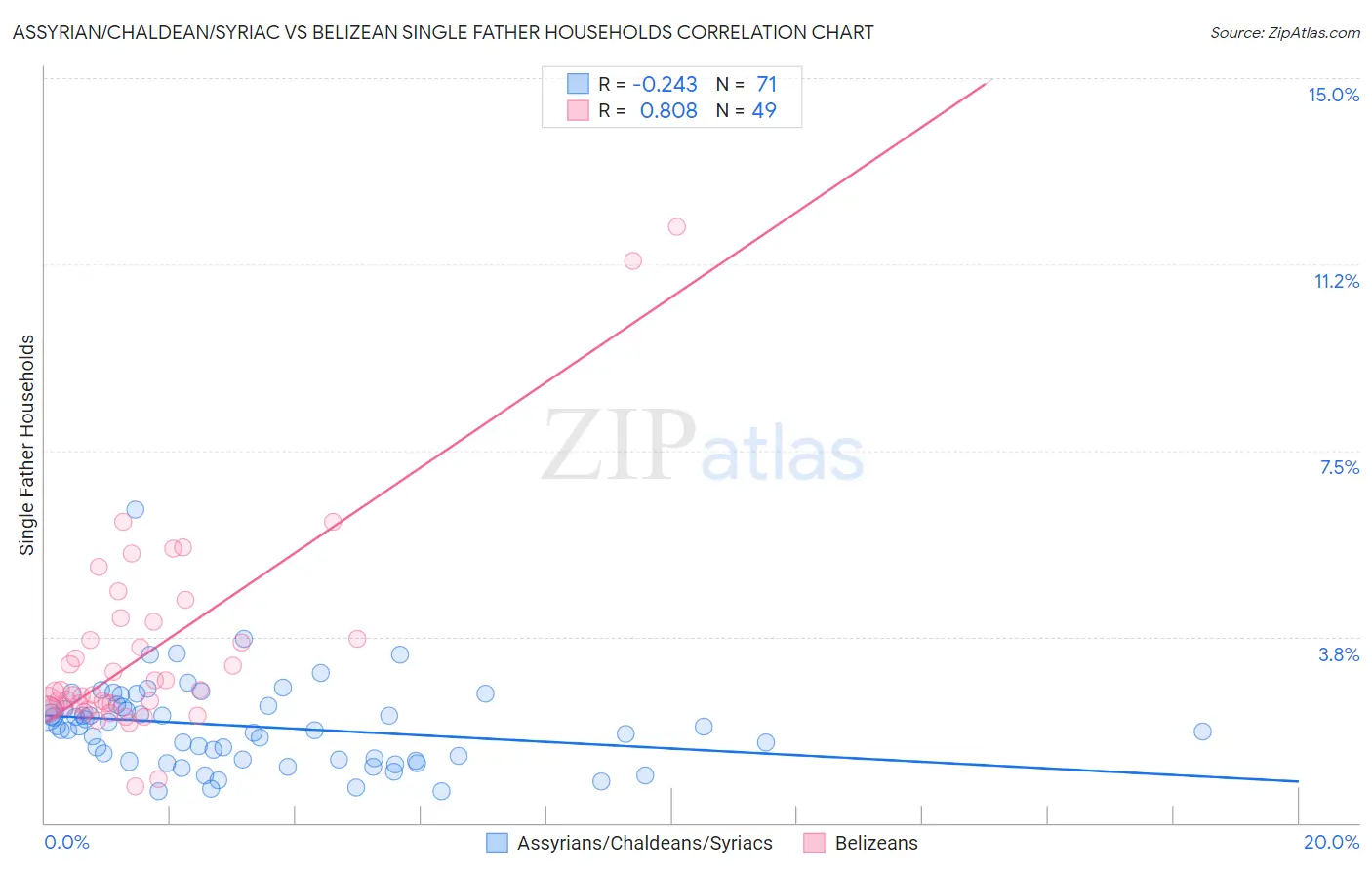 Assyrian/Chaldean/Syriac vs Belizean Single Father Households