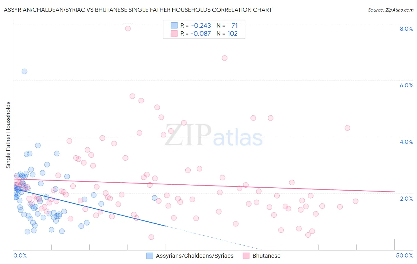 Assyrian/Chaldean/Syriac vs Bhutanese Single Father Households