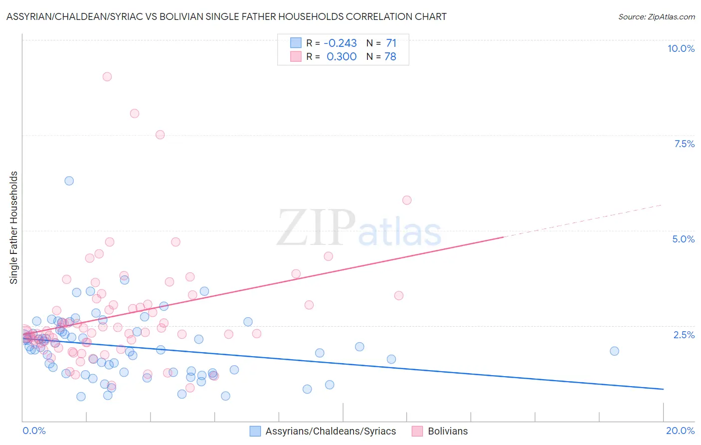 Assyrian/Chaldean/Syriac vs Bolivian Single Father Households