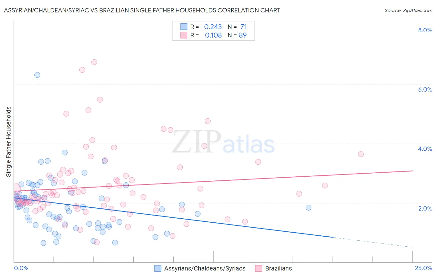 Assyrian/Chaldean/Syriac vs Brazilian Single Father Households