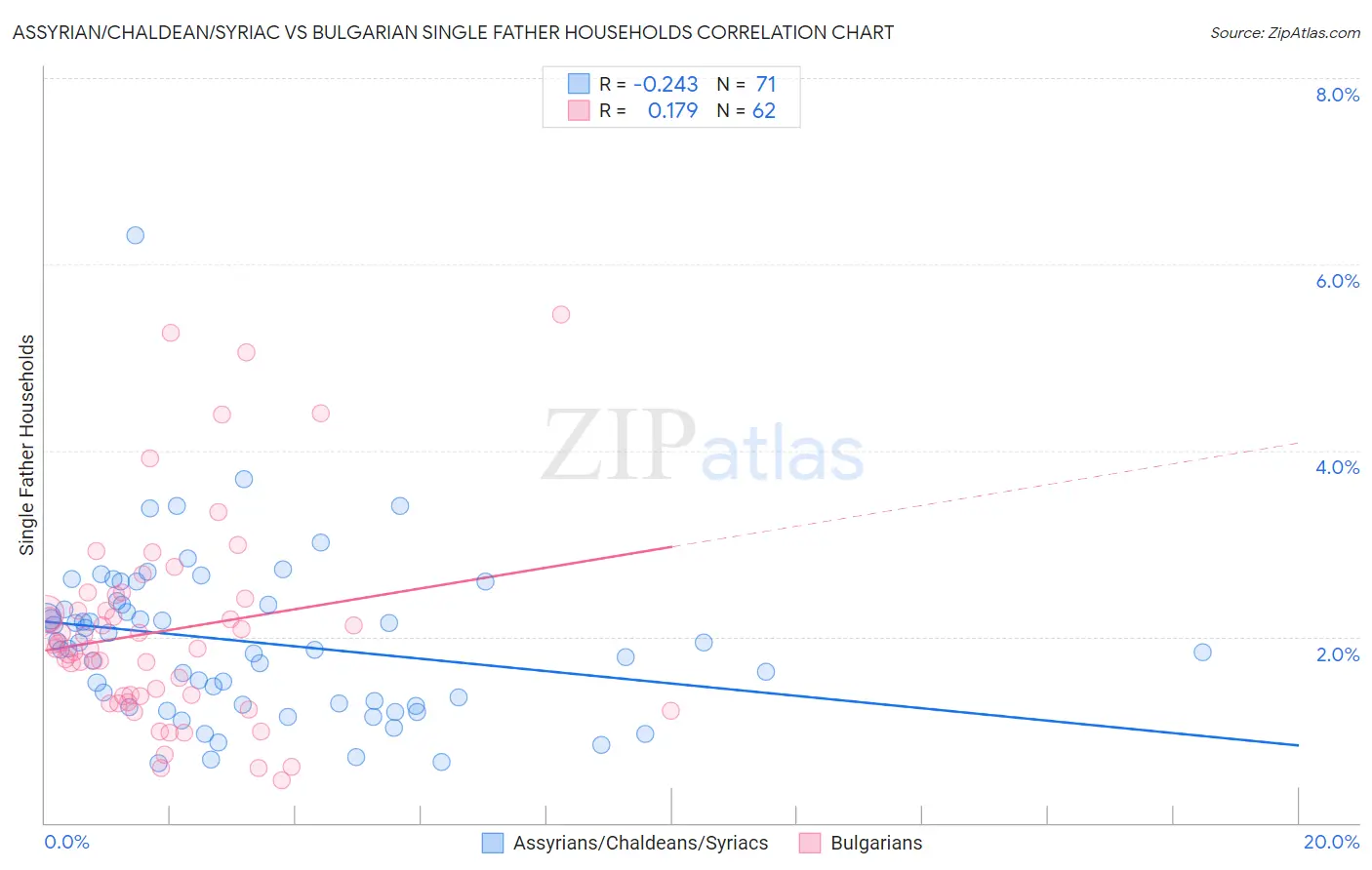 Assyrian/Chaldean/Syriac vs Bulgarian Single Father Households