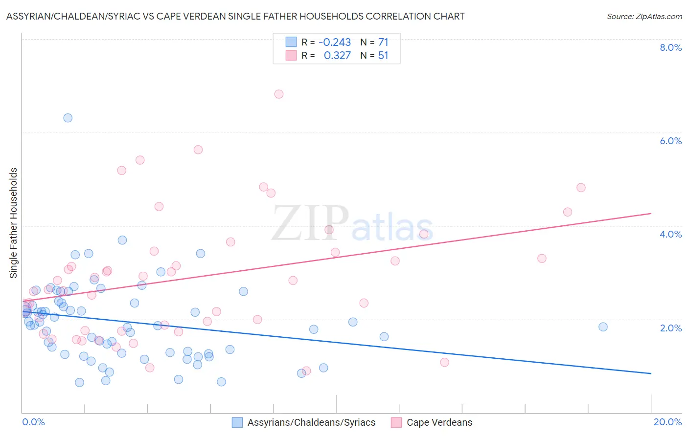 Assyrian/Chaldean/Syriac vs Cape Verdean Single Father Households