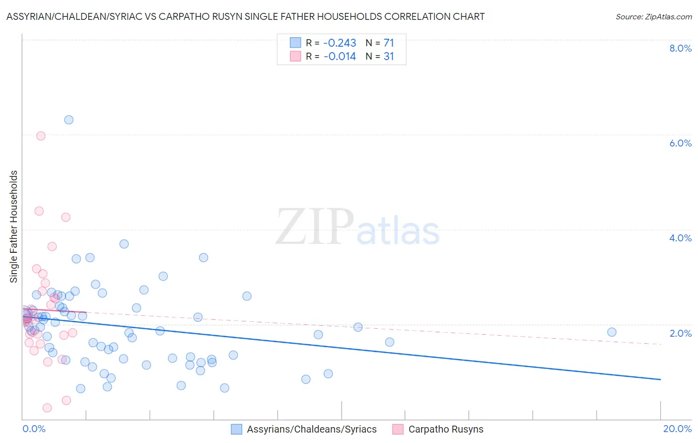 Assyrian/Chaldean/Syriac vs Carpatho Rusyn Single Father Households