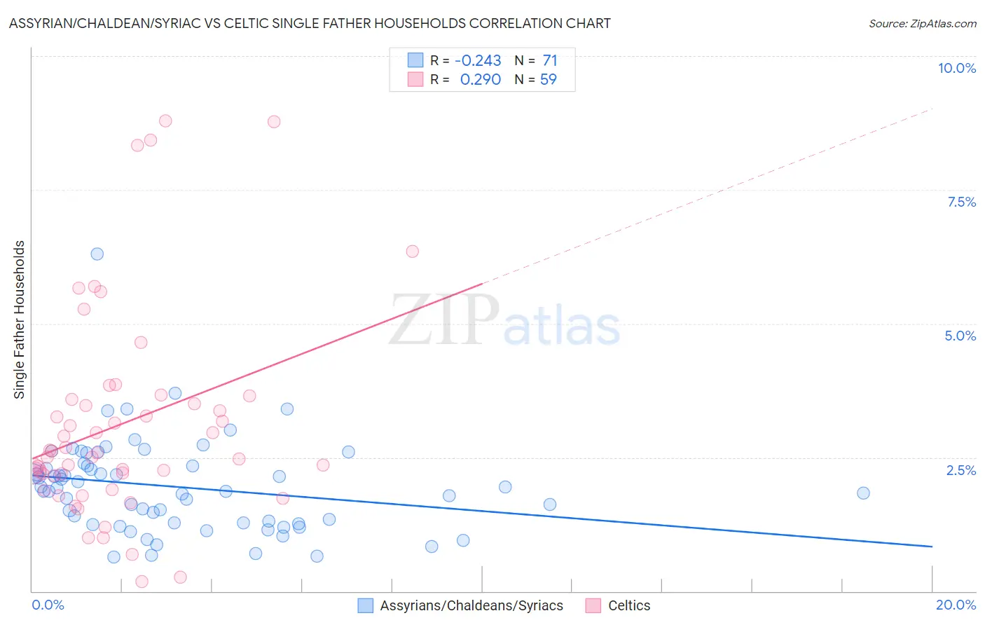 Assyrian/Chaldean/Syriac vs Celtic Single Father Households