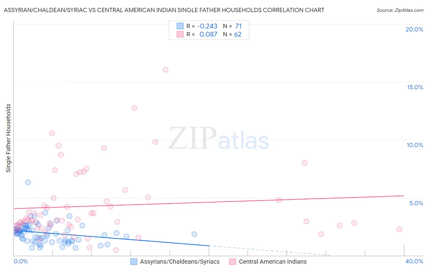 Assyrian/Chaldean/Syriac vs Central American Indian Single Father Households