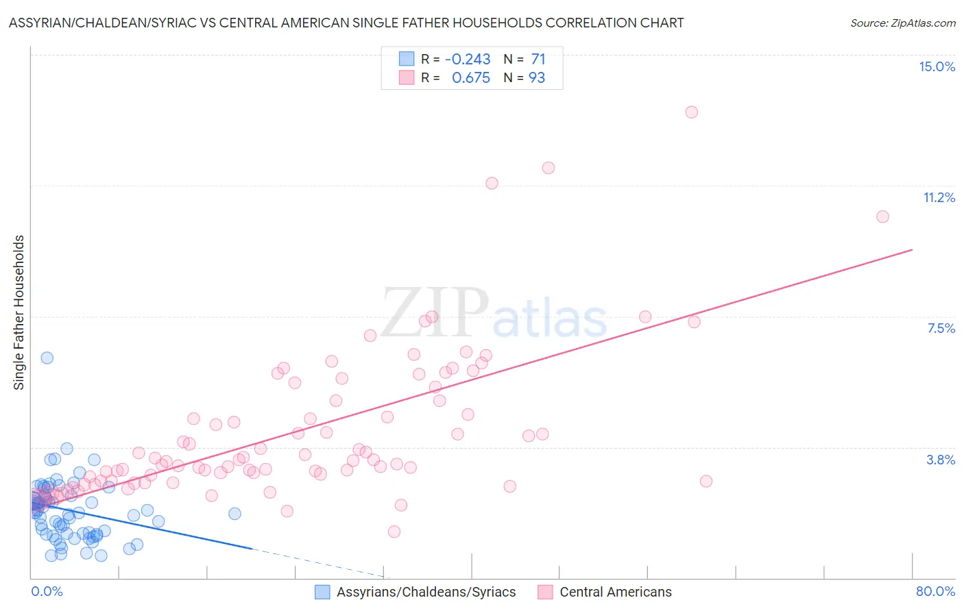 Assyrian/Chaldean/Syriac vs Central American Single Father Households