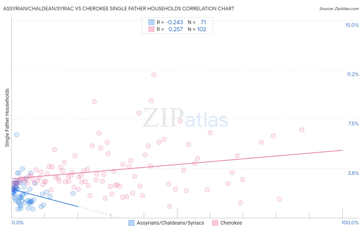 Assyrian/Chaldean/Syriac vs Cherokee Single Father Households