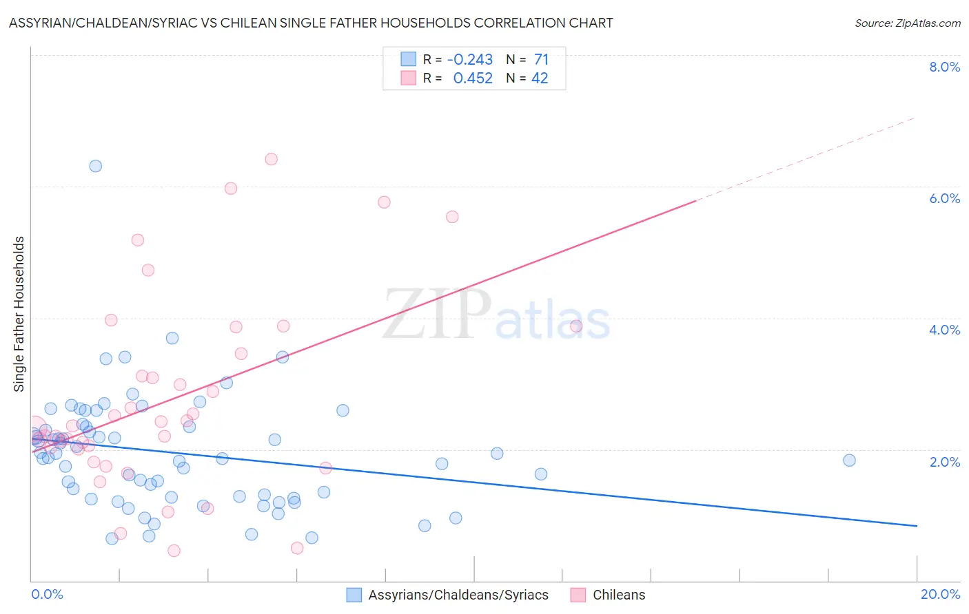 Assyrian/Chaldean/Syriac vs Chilean Single Father Households