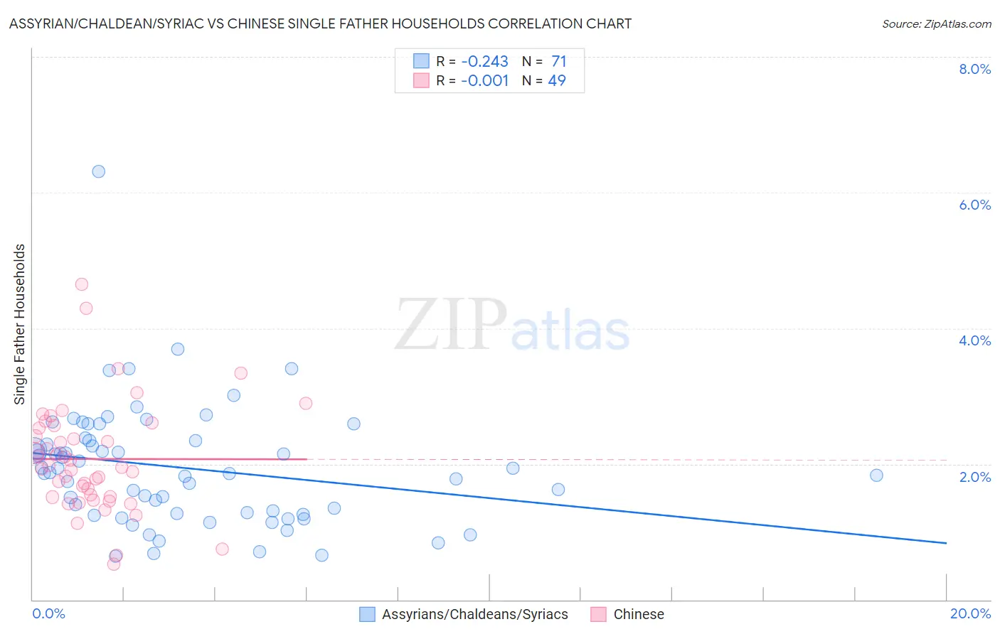 Assyrian/Chaldean/Syriac vs Chinese Single Father Households