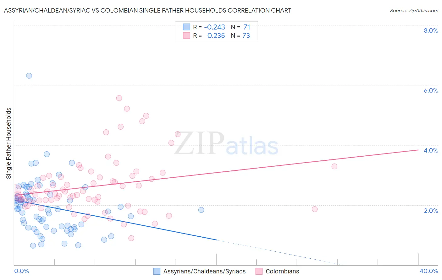 Assyrian/Chaldean/Syriac vs Colombian Single Father Households