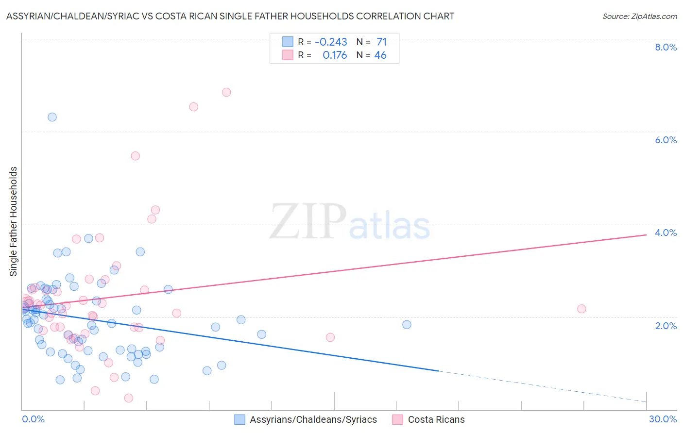 Assyrian/Chaldean/Syriac vs Costa Rican Single Father Households