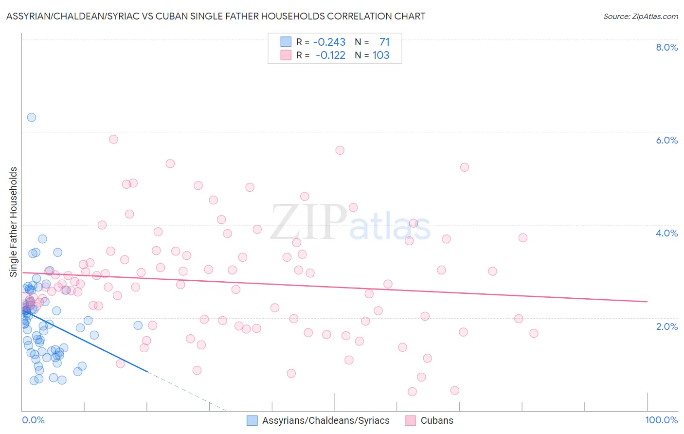 Assyrian/Chaldean/Syriac vs Cuban Single Father Households