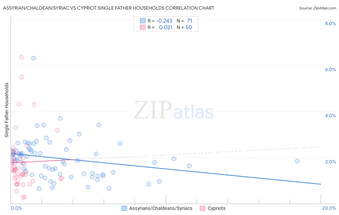 Assyrian/Chaldean/Syriac vs Cypriot Single Father Households