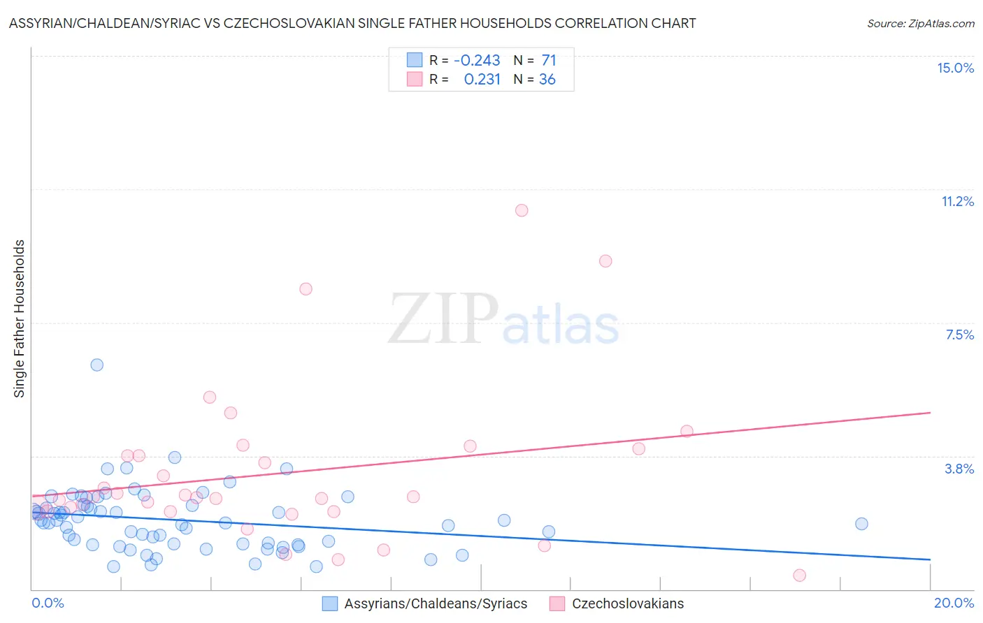 Assyrian/Chaldean/Syriac vs Czechoslovakian Single Father Households