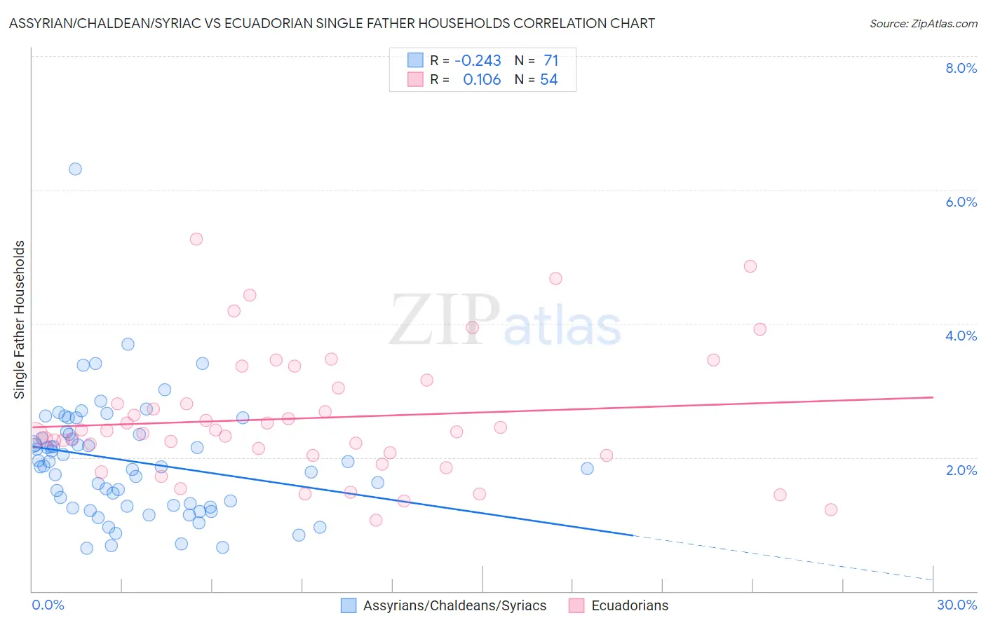 Assyrian/Chaldean/Syriac vs Ecuadorian Single Father Households