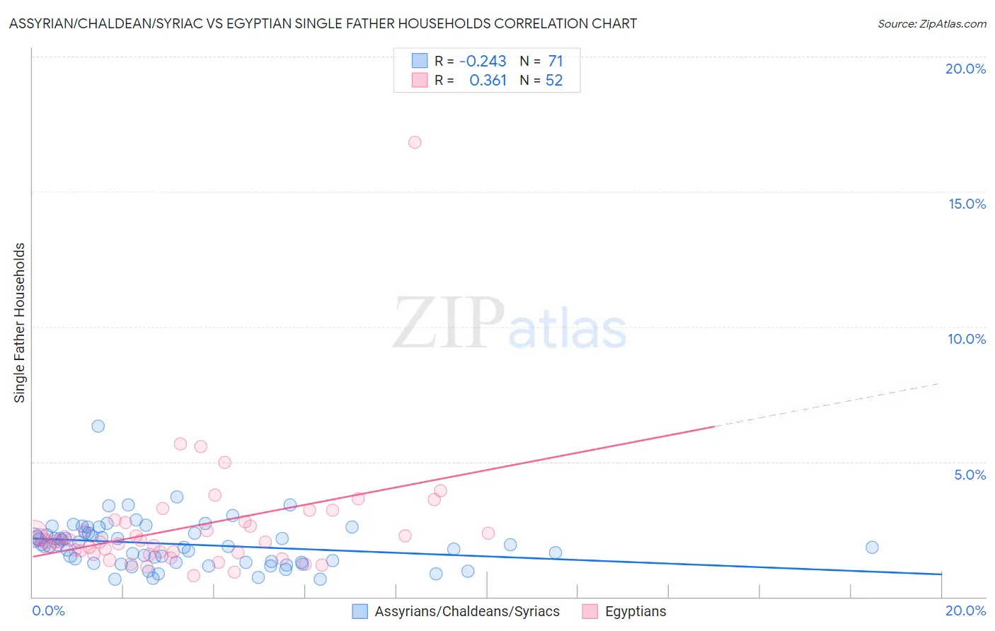 Assyrian/Chaldean/Syriac vs Egyptian Single Father Households