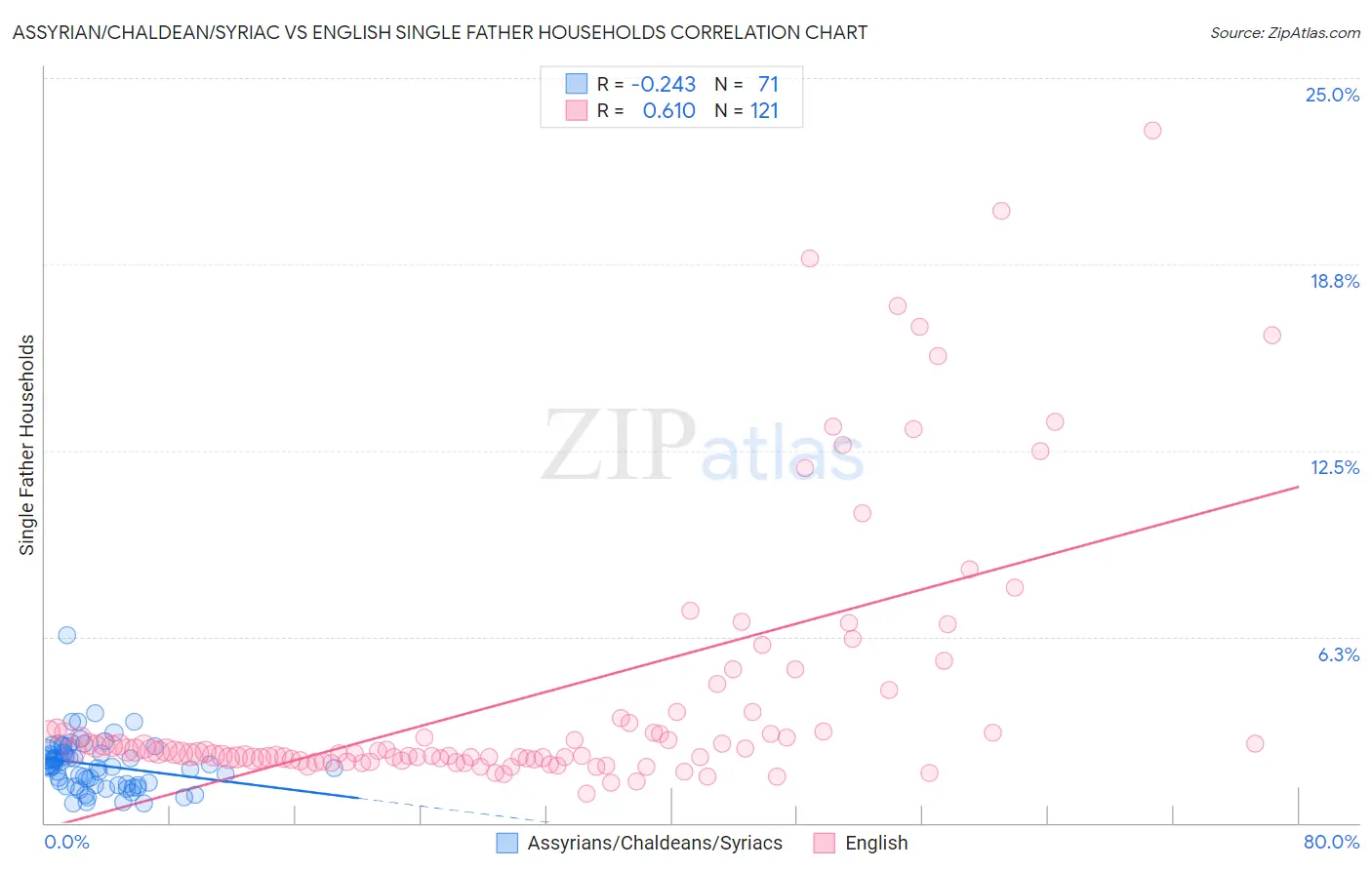 Assyrian/Chaldean/Syriac vs English Single Father Households