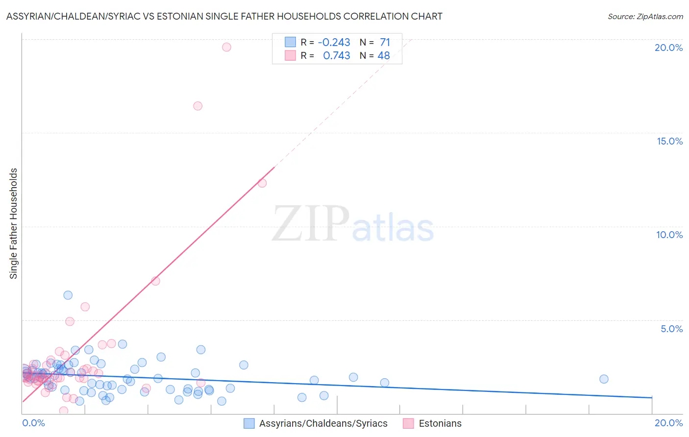 Assyrian/Chaldean/Syriac vs Estonian Single Father Households