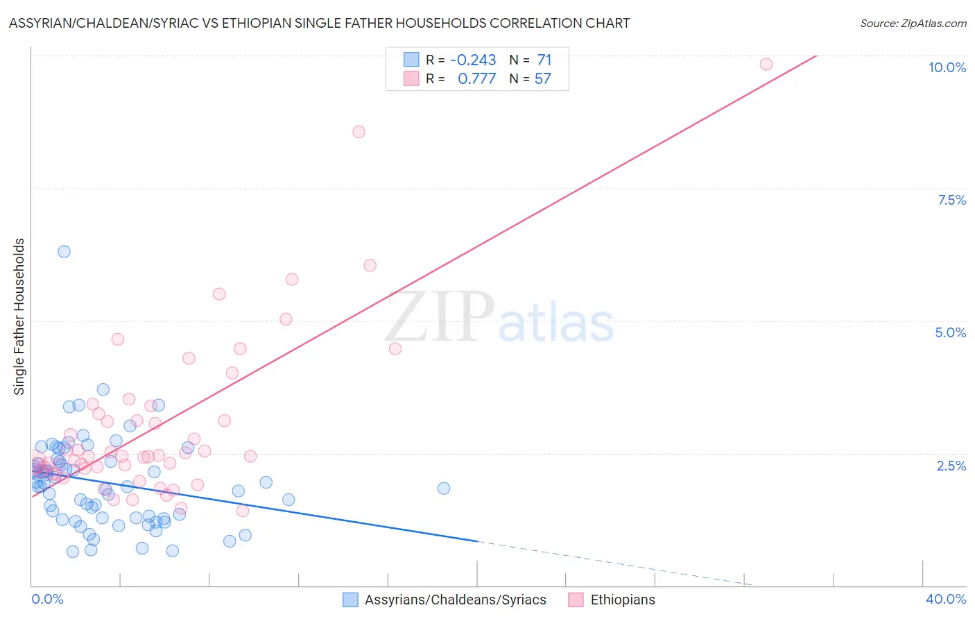 Assyrian/Chaldean/Syriac vs Ethiopian Single Father Households