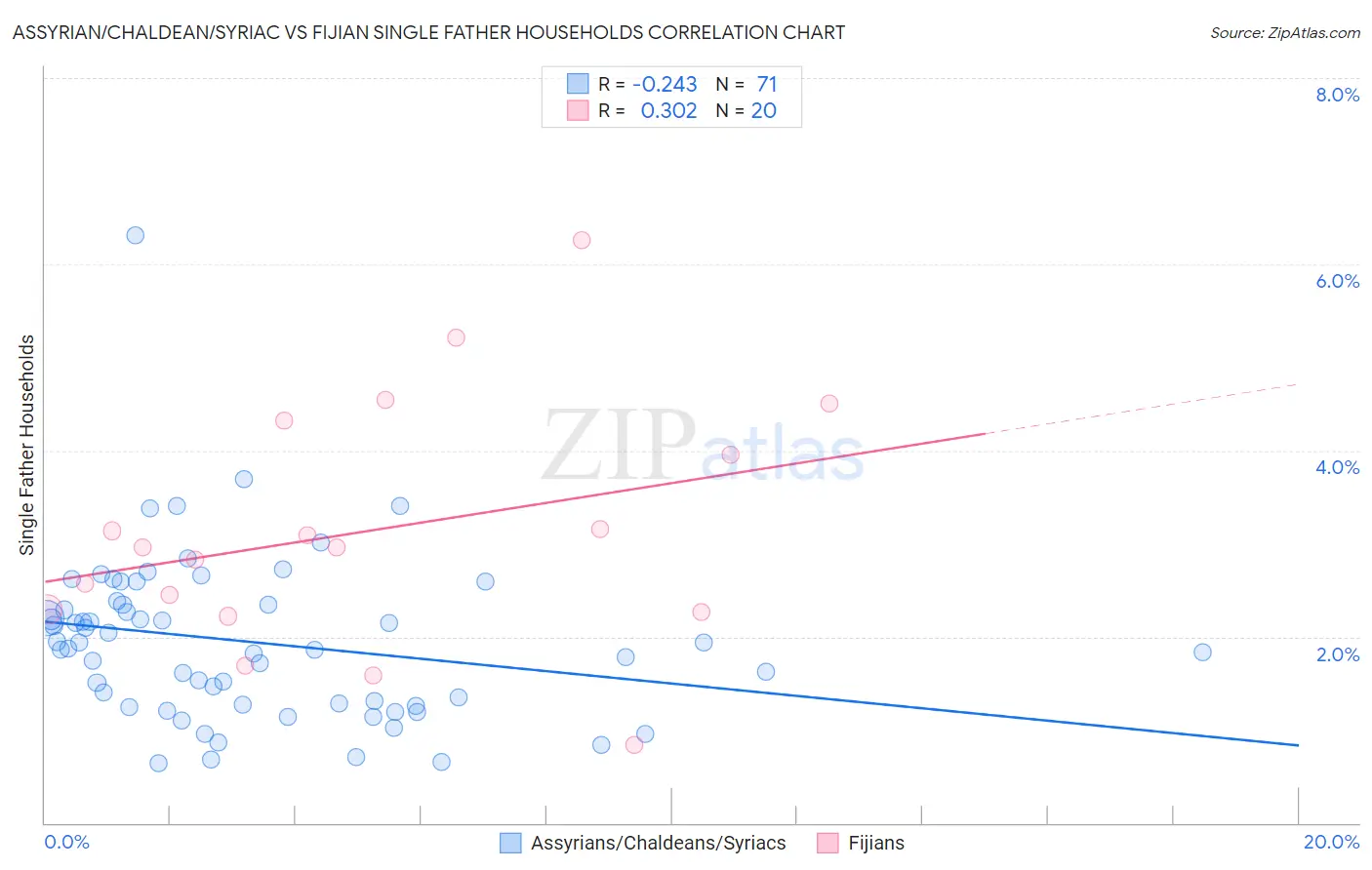 Assyrian/Chaldean/Syriac vs Fijian Single Father Households