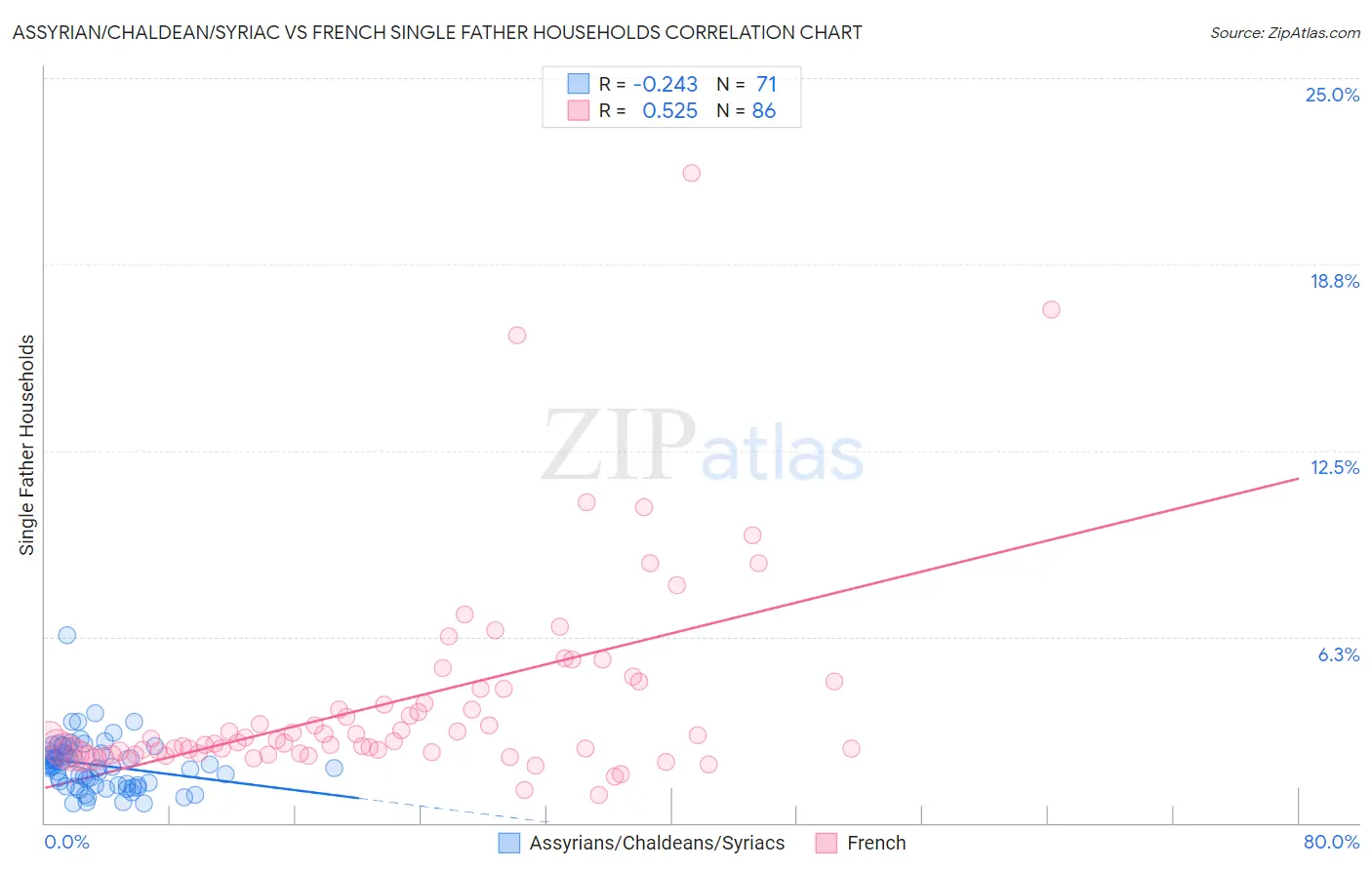 Assyrian/Chaldean/Syriac vs French Single Father Households