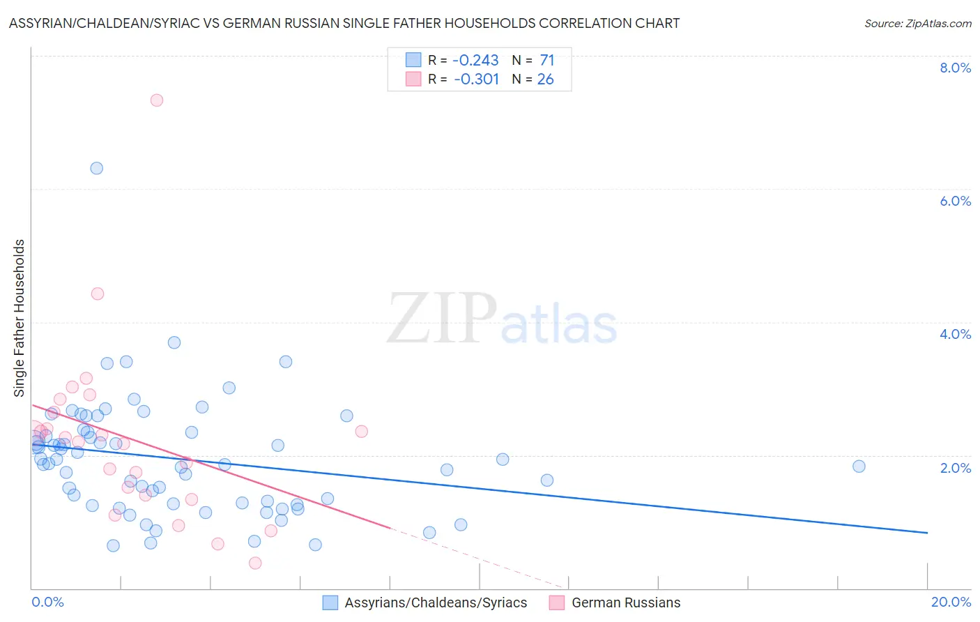 Assyrian/Chaldean/Syriac vs German Russian Single Father Households