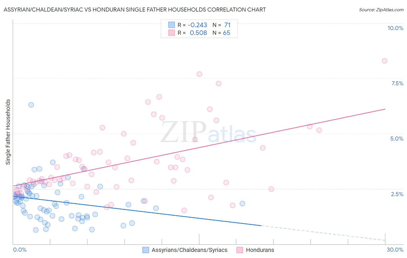 Assyrian/Chaldean/Syriac vs Honduran Single Father Households