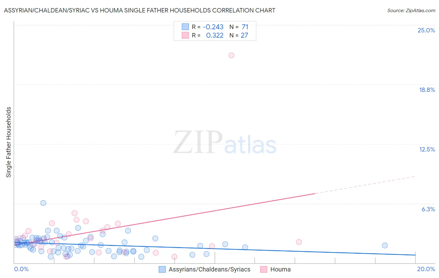 Assyrian/Chaldean/Syriac vs Houma Single Father Households
