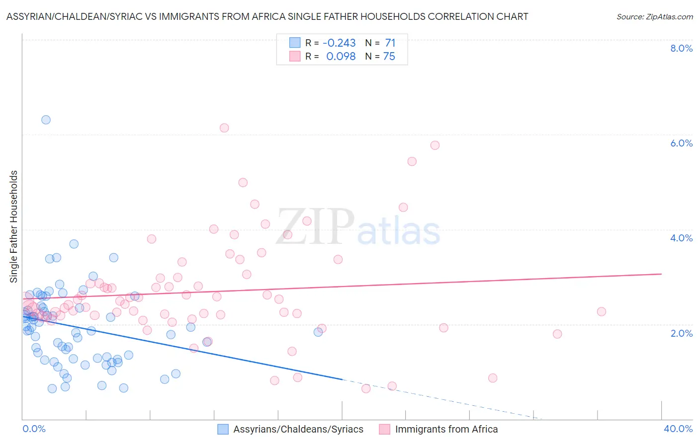 Assyrian/Chaldean/Syriac vs Immigrants from Africa Single Father Households