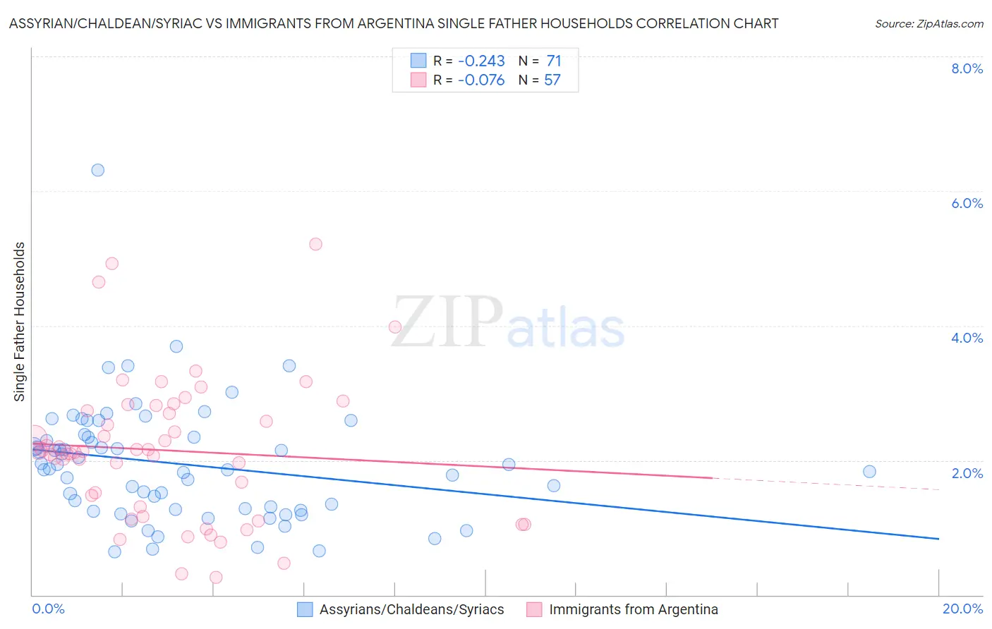 Assyrian/Chaldean/Syriac vs Immigrants from Argentina Single Father Households