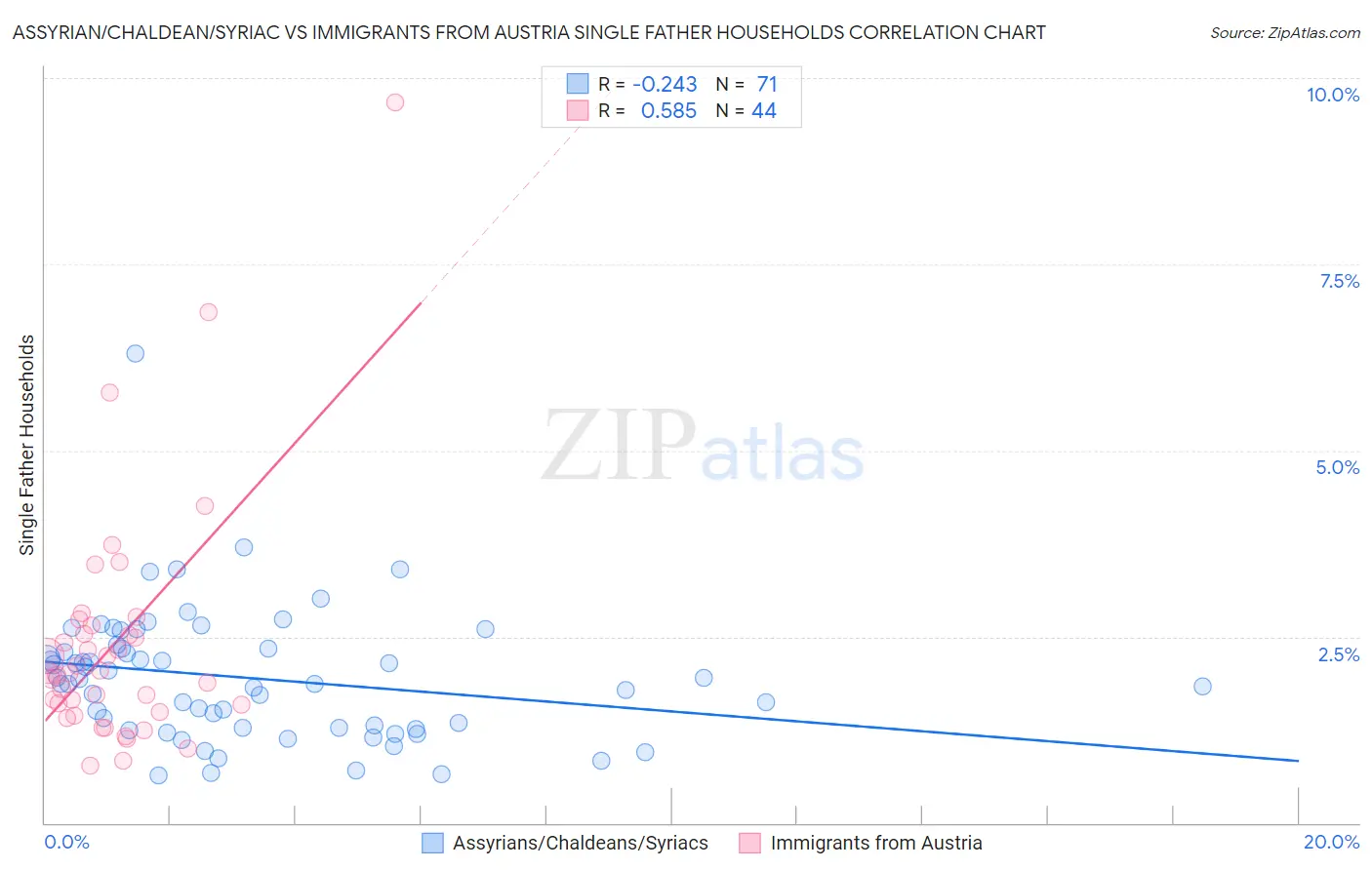 Assyrian/Chaldean/Syriac vs Immigrants from Austria Single Father Households