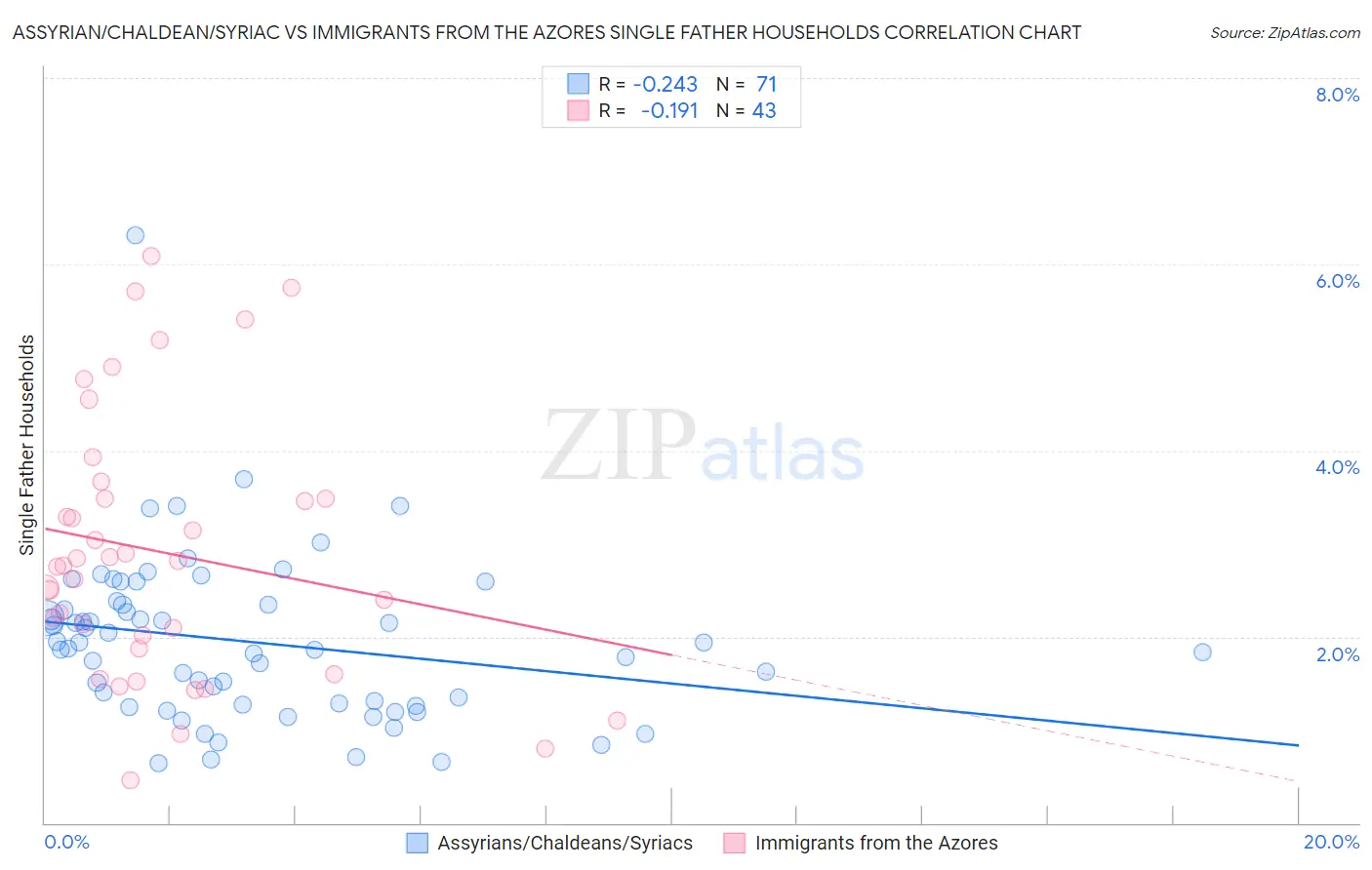 Assyrian/Chaldean/Syriac vs Immigrants from the Azores Single Father Households