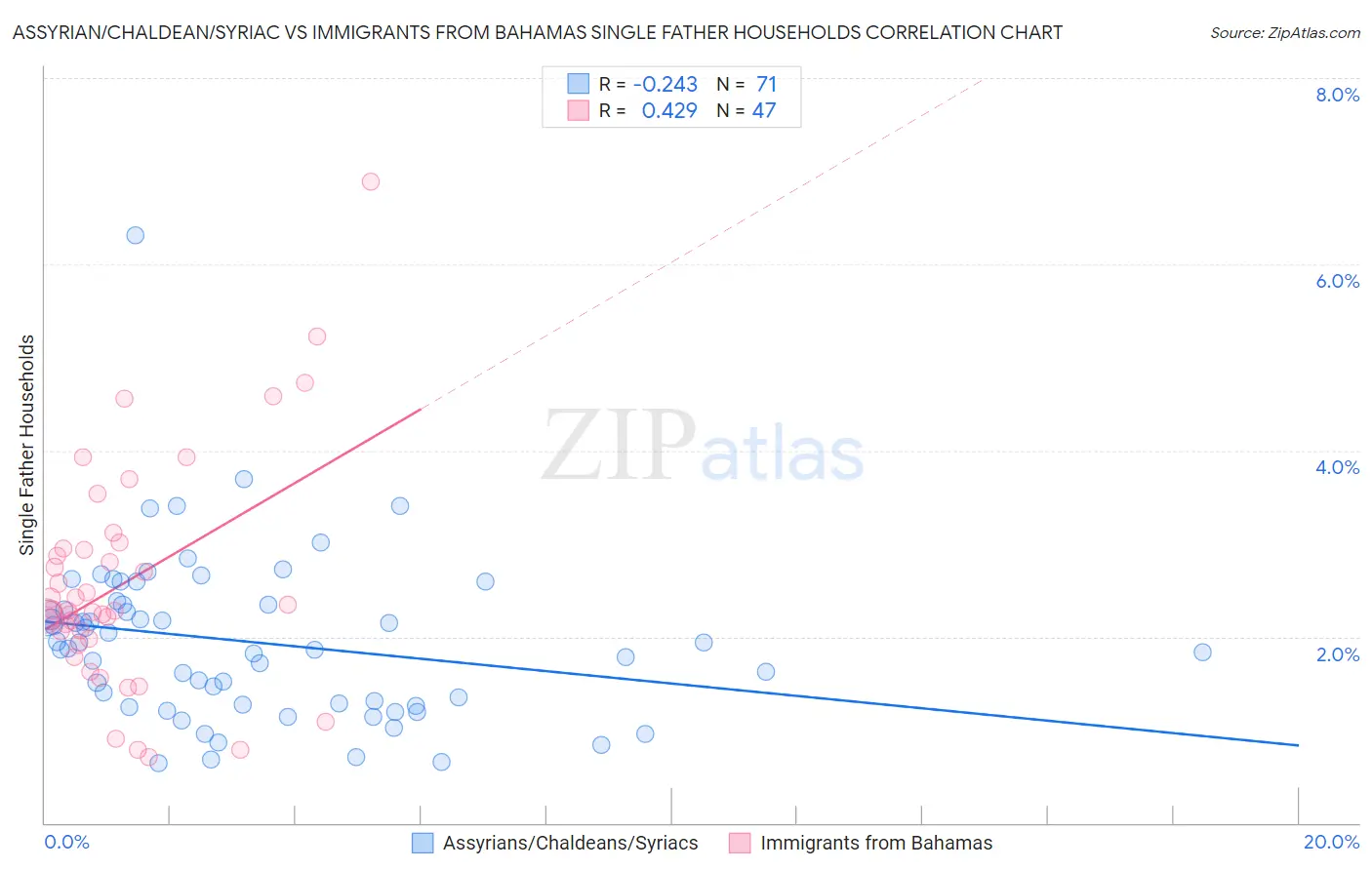 Assyrian/Chaldean/Syriac vs Immigrants from Bahamas Single Father Households